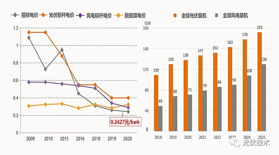 2035年和2050年發(fā)電成本比當(dāng)前分別會(huì)下降50%和70%。
